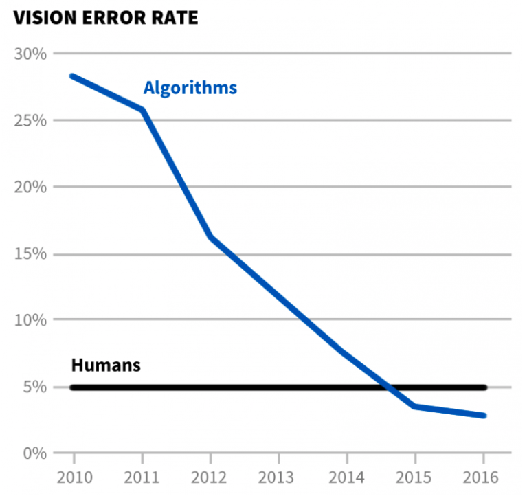 Figure 3. Vision Error Rate graph, Electronic Frontier Foundation.